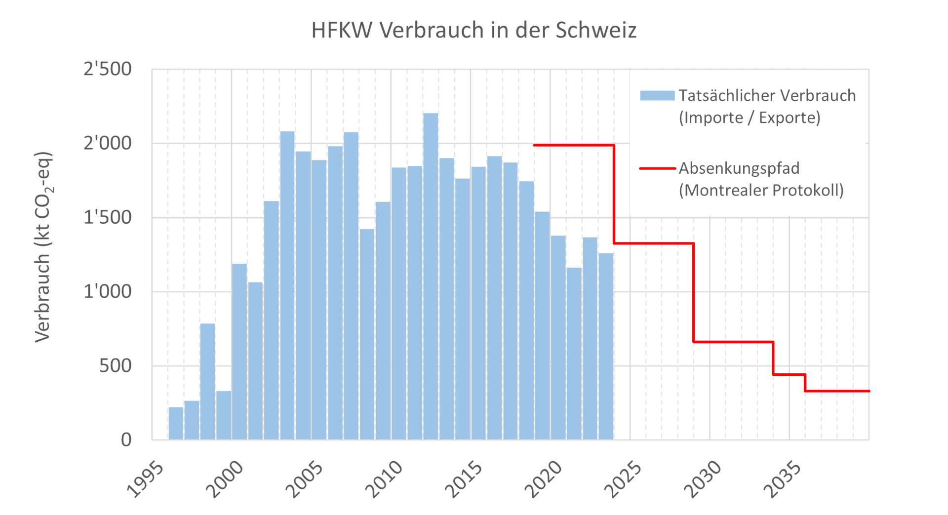 HFKW-Verbrauch in der Schweiz